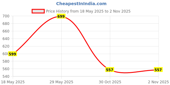 amazon.in Nayasa Door Dustbin Small- 14 Ltr Plastic Press Top Waste Bin/Trash Can | Garbage Dustbin For Home, Kitchen, Bathroom, Office | Multipurpose Waste Bin | White Price History Graph from 18 May 2025 to 30 Oct 2025