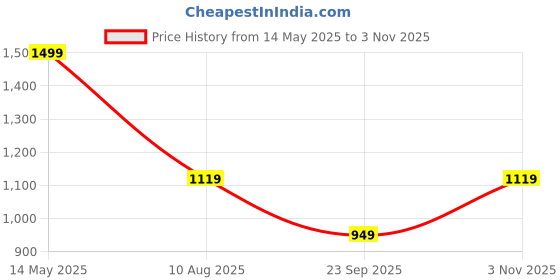 amazon.in Nayasa Flower Plastic Laundry Basket 64 litres 45.2 cmx38 cmx56 cm|Beige Price History Graph from 14 May 2025 to 3 Nov 2025