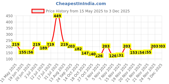 amazon.in Nayasa Flower Storage Box Medium | Plastic Basket With Lid | Multipurpose Basket With Lid | Organizer Basket With Lid | Beige Price History Graph from 15 May 2025 to 3 Dec 2025