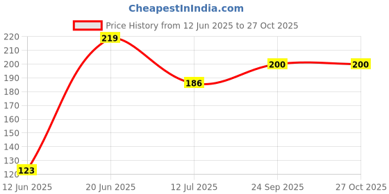 amazon.in Nayasa Flower Storage Plastic Basket Medium (29 cm X 21 cm X 14 cm, Dark Brown) (SSB050) Price History Graph from 12 Jun 2025 to 27 Oct 2025