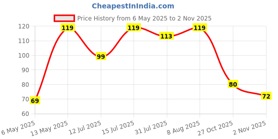 amazon.in Nayasa Frill No. 1 Fruit Basket | 3 Litre | Veg Baskets for Storage in Kitchen | Food Basket for Kitchen | Chocolate Price History Graph from 6 May 2025 to 2 Nov 2025