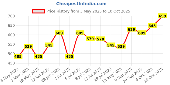 amazon.in Nayasa Funk Bathroom Stool (Patla) No. 508, Single Pcs, Brown Price History Graph from 3 May 2025 to 10 Oct 2025