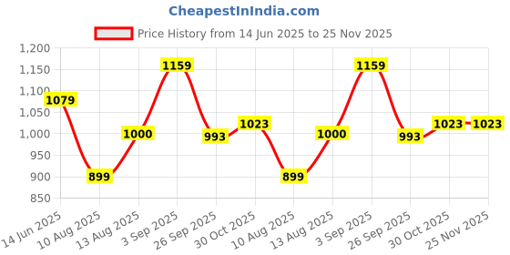 amazon.in Nayasa Funk Square 3 Pcs Bathroom Set | Bucket 25 L + Mug 1.5 L + 508 Stool | Bathroom Set | Bath Set for Bathroom | Black Price History Graph from 14 Jun 2025 to 25 Nov 2025