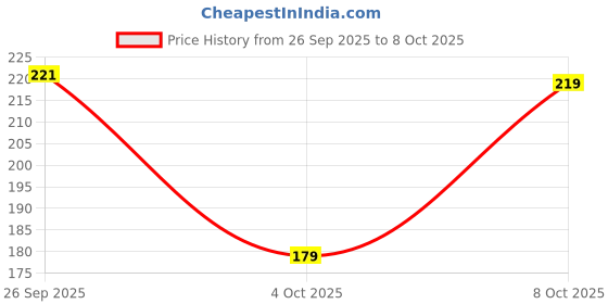 amazon.in Nayasa Giggle Mini Trash Can For Table Top Rectangle - 3 Ltr | Push Button Lid | Plastic Dustbin for Desk, Bathroom, Kids Room | Pink Price History Graph from 26 Sep 2025 to 8 Oct 2025