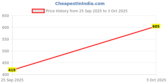 amazon.in Nayasa Lego Print Stack N Store 5 Litres Multipurpose Storage Container with Lid - Set of 2 | Yellow Price History Graph from 25 Sep 2025 to 3 Oct 2025
