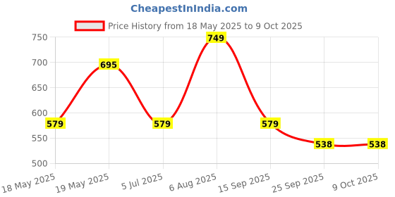 amazon.in Nayasa Marble Rectangular Swing Bin- 13.5 Ltrs | Dustbin with Lid | Garbage Waste Bin with Handle | Dustbin for Kitchen-Bathroom | Strong & Durable Plastic Dustbin | Cream nayasa Price History Graph from 18 May 2025 to 8 Oct 2025
