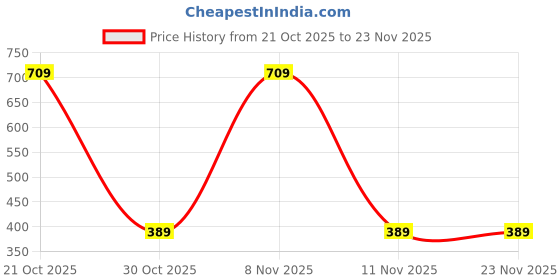amazon.in Nayasa Mikado Dustbin with Lid & Handle | Small, 7.2 Litres Waste Bin | Multi-Purpose Plastic Dustbin for Home, Kitchen, Bathroom & Office | Durable, Easy to Clean, Hygienic & Stylish | Brown Price History Graph from 21 Oct 2025 to 22 Nov 2025