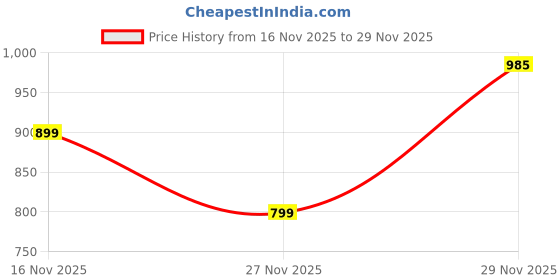 amazon.in Nayasa Modern Plastic Serving Tray Set of 3, Small, Medium & Large | Durable Multipurpose Kitchen Tray for Tea, Coffee, Snacks, Fruits & Desserts | Transparent Blue Price History Graph from 16 Nov 2025 to 29 Nov 2025
