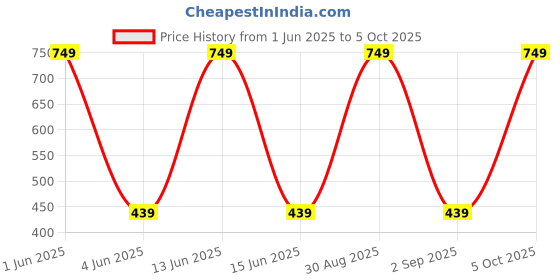 amazon.in Nayasa Net Patla | Durable Stool for Home | Light Weight Patla | Multipurpose Stool | Table for Kitchen and Bathroom | Beige (505) Price History Graph from 1 Jun 2025 to 5 Oct 2025