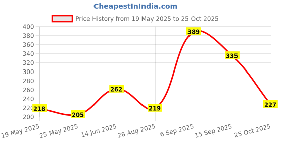 amazon.in Nayasa Pedal Bin No 107 with Lid and Floral Print, Multi Purpose Dustbin, Blue Price History Graph from 19 May 2025 to 25 Oct 2025
