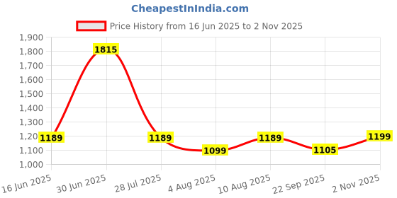 amazon.in Nayasa Pedal Rope Laundry Basket | Plastic Pedal Laundry Basket For Clothes With Lid | Laundry Bucket | Laundry Bin | L 45.5 X W 41.5 X H 57 CM | Brown Price History Graph from 16 Jun 2025 to 2 Nov 2025