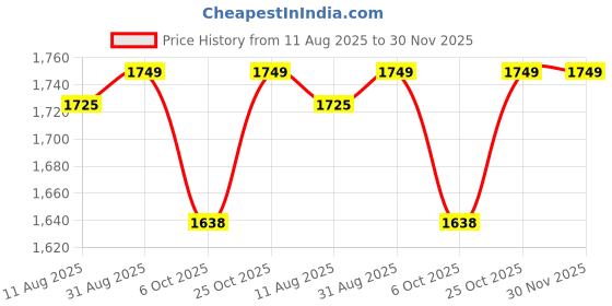 amazon.in Nayasa Plastic Aarohi13 Stool (Glossy Finish, Ivory, Stool_518_XL_Ivory)-by Aarohi13 Price History Graph from 11 Aug 2025 to 30 Nov 2025