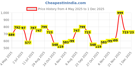 amazon.in Nayasa Plastic Funk Sqr 2Pcs Bathroom Set | Bucket 25 L + Mug 1.5 L | Bathroom Set | Bath Set for Bathroom | Black Price History Graph from 4 May 2025 to 30 Nov 2025