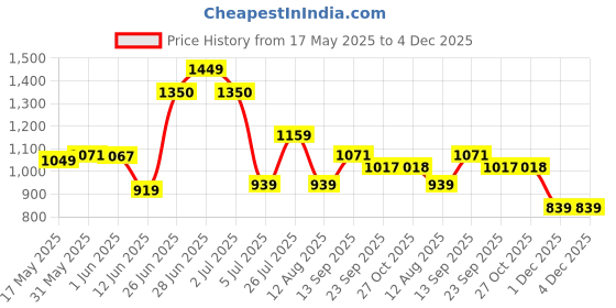 amazon.in Nayasa Plastic Funk Square 3 Pcs Bathroom Set | Bucket 25 L + Mug 1.5 L + Stool | Bathroom Accessory Set Plastic | Bathroom Set | Bath Set for Bathroom | Brown Price History Graph from 17 May 2025 to 4 Dec 2025