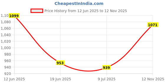 amazon.in Nayasa Plastic Funk Square 3 Pcs Bathroom Set | Bucket 25 L + Mug 1.5 L + Stool | Bathroom Accessory Set Plastic | Bathroom Set | Bath Set for Bathroom | Green Price History Graph from 12 Jun 2025 to 12 Nov 2025