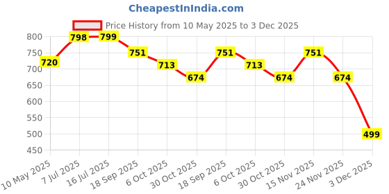 amazon.in Nayasa Plastic Funk Square DLX 2 Pcs Bathroom Set | Bucket 25 L + Mug 1.5 L | Bathroom Set |Bath Set for Bathroom |Brown nayasa Price History Graph from 10 May 2025 to 3 Dec 2025