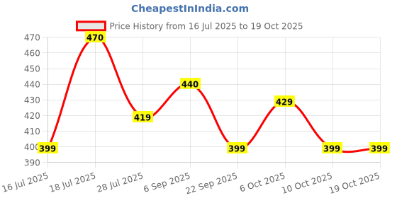 amazon.in Nayasa Plastic Microwave Big Idli Maker | BPA Free & Food Grade | Make 12 Idlis | Ideal for Steaming Idlis, Pancakes, Modak, Momos | Blue Price History Graph from 16 Jul 2025 to 18 Oct 2025