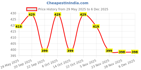 amazon.in Nayasa Plastic Microwave Big Idli Maker | BPA Free & Food Grade | Make 12 Idlis | Ideal for Steaming Idlis, Pancakes, Modak, Momos | White Price History Graph from 29 May 2025 to 5 Dec 2025