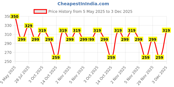amazon.in Nayasa Plastic Oil Dispenser 1000 ml Set of 2 Red Price History Graph from 5 May 2025 to 3 Dec 2025
