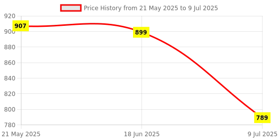 amazon.in Nayasa Plastic Open-Top Bucket Garbage .111 Ptd DLX with Inner Bin, Standard, Brown Price History Graph from 21 May 2025 to 9 Jul 2025