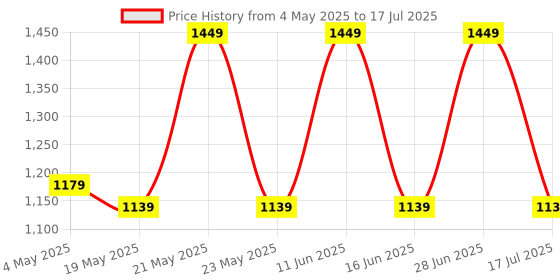 amazon.in Nayasa Plastic Rectangular Toy Box (Red, Standard) | Plastic Storage container for toys | Multi-purpose Storage Box nayasa Price History Graph from 4 May 2025 to 17 Jul 2025