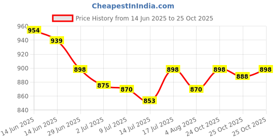 amazon.in Nayasa Plastic Rimmy 2 Pcs Bathroom Set | Bucket 25 L + Mug 1.5 L | Bathroom Accessory Set Plastic | Bathroom Set | Bath Set for Bathroom | Brown Price History Graph from 14 Jun 2025 to 25 Oct 2025