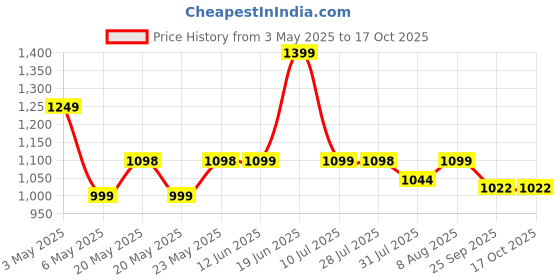 amazon.in Nayasa Plastic Round Modern Side Coffee Table with an Asthetic Wooden Print, White & Grey Price History Graph from 3 May 2025 to 16 Oct 2025