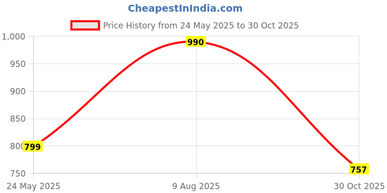 amazon.in Nayasa Plastic Sqr DLX 2 Pcs Bathroom Set | Bucket 25 Ltrs + Mug 1.5 | Bathroom Set |Bath Set for Bathroom | Cream Price History Graph from 24 May 2025 to 30 Oct 2025