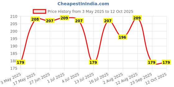 amazon.in Nayasa Plastic Square DLX Mug (1.5 L, Off White) - 2 Pieces Set Price History Graph from 3 May 2025 to 11 Oct 2025