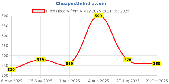 amazon.in Nayasa Plastic Strong No 515 Stool (30 Cm X30 Cm X19 Cm, Ivory) nayasa Price History Graph from 6 May 2025 to 21 Oct 2025