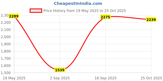 amazon.in Nayasa Plastic Tuckins Storage Drawer, 30X39.5X61 Cm, Multicolor Price History Graph from 19 May 2025 to 25 Oct 2025