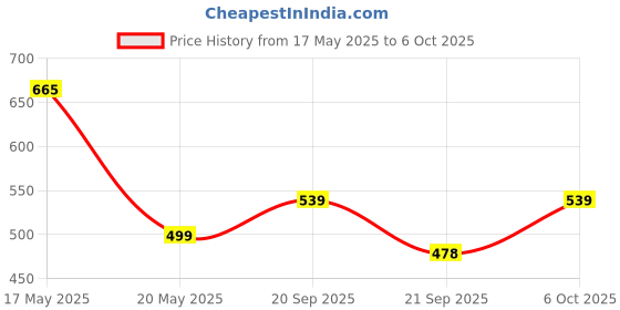 amazon.in Nayasa Plastic Water Bottle, 1000ml, Set Of 6, Multicolour, Standard Price History Graph from 17 May 2025 to 6 Oct 2025