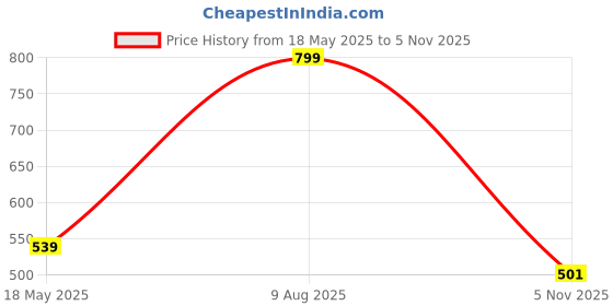 amazon.in Nayasa Rectangular Swing Bin Funk No 14 Without Inner Bucket 14.5 Ltrs, Multi Purpose Dustbin, Brown nayasa Price History Graph from 18 May 2025 to 5 Nov 2025