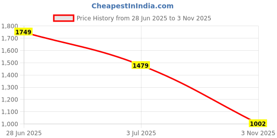 amazon.in Nayasa Rope Multipurpose Foldable Trolley Basket with Wheels_Brown (NP4525_Brown) Price History Graph from 28 Jun 2025 to 3 Nov 2025