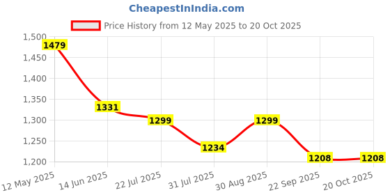 amazon.in Nayasa Rope Multipurpose Foldable Trolley Basket with Wheels_Cream (NP4525_Cream) Price History Graph from 12 May 2025 to 20 Oct 2025