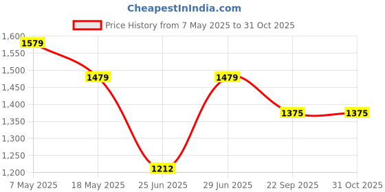 amazon.in Nayasa Rope Multipurpose Foldable Trolley Basket with Wheels_Ivory (NP4525_IVORY) Price History Graph from 7 May 2025 to 30 Oct 2025