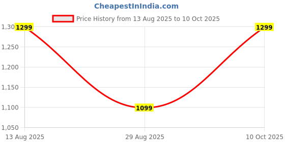 amazon.in Nayasa Slim Trolley with 3 Tier Tray and Wheel, Multi Purpose Trolley, Sturdy Legs, Strong Tray, Bpa Free, White Price History Graph from 13 Aug 2025 to 10 Oct 2025