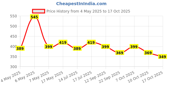 amazon.in Nayasa Smart Butter Dish with Magnetic Butter Knife Holder & Side Section, Brown Price History Graph from 4 May 2025 to 16 Oct 2025