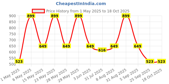 amazon.in Nayasa Stool No. 510 | Durable Stool For Home | Light Weight Stool | Multipurpose Stool | Stool For Kitchen And Bathroom | Pink Flora nayasa Price History Graph from 1 May 2025 to 18 Oct 2025