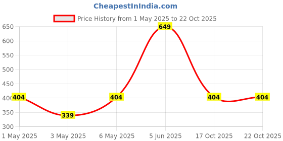 amazon.in Nayasa Strong Plastic Patla (Grey) - 290 Mm, 150 Mm nayasa Price History Graph from 1 May 2025 to 21 Oct 2025