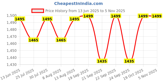 amazon.in Nayasa Strong Plastic Rimmy Bucket Mug Stool Bathroom Set of 3 for Kitchen & Bathroom (Grey, 25 Liter)(SH) Price History Graph from 13 Jun 2025 to 2 Nov 2025