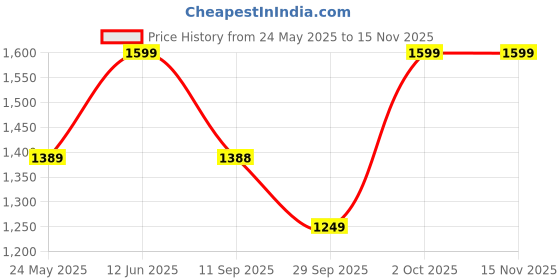 amazon.in Nayasa Sweety Laundry Basket | Foldable Laundry Basket For Clothes With Lid | Laundry Bucket | Laundry Bin | Brown Price History Graph from 24 May 2025 to 15 Nov 2025
