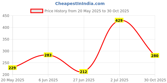 amazon.in Nayasa Swing Bin No 114 Without Inner Bucket with Floral Print, Multi Purpose Dustbin, Blue Price History Graph from 20 May 2025 to 30 Oct 2025