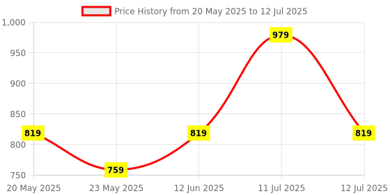 amazon.in Nayasa Tuckins Deluxe No. 14 Plastic Rectangular Storage (White, Standard, 19.5 cm x 27.5 cm x 27 cm) - 4 Drawers nayasa Price History Graph from 20 May 2025 to 12 Jul 2025