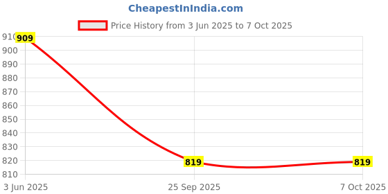 amazon.in Nayasa Unibin Square Bins | 20 Ltrs | Multi Purpose Dustbin | Garbage Waste Bin with Handle | Dustbin for Kitchen-Bathroom | Wet & Dry Waste Bin | Light Blue nayasa Price History Graph from 3 Jun 2025 to 7 Oct 2025