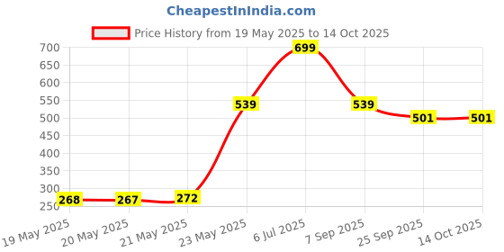 amazon.in Nayasa Waste Paper Dustbin No. 425- Pack Of 2, Medium, White nayasa Price History Graph from 19 May 2025 to 14 Oct 2025