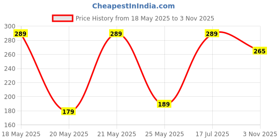 amazon.in Nayasa Waste Paper No. 427|Table Top Multi Purpose Dustbin With Lid|Waste Paper Bin|Plastic Pedal Waste Bin| Ideal For Home/Kitchen/Office|L 15.5, B 19, H 18 cm, Blue Price History Graph from 18 May 2025 to 3 Nov 2025