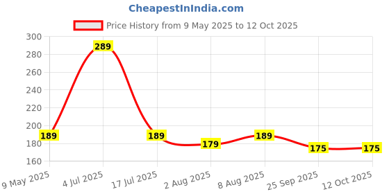 amazon.in Nayasa Waste Paper No. 427|Table Top Multi Purpose Dustbin With Lid|Waste Paper Bin|Plastic Pedal Waste Bin| Ideal For Home/Kitchen/Office|L 15.5, B 19, H 18 cm, Pink nayasa Price History Graph from 9 May 2025 to 12 Oct 2025