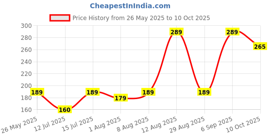 amazon.in Nayasa Waste Paper No. 427|Table Top Multi Purpose Dustbin With Lid|Waste Paper Bin|Plastic Pedal Waste Bin|Ideal For Home/Kitchen/Office| L 15.5, B 19, H 18 cm, Yellow Price History Graph from 26 May 2025 to 10 Oct 2025