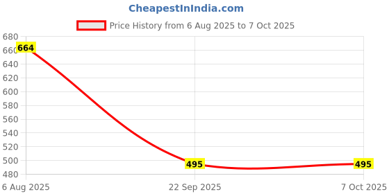 amazon.in Nayesh Garden Pruning Saw Hand Tree Cutter Tools for Remove Unwanted Branches in Your Garden Hand-powered Tree Pruner With Extendable Pole Fixing Slot Price History Graph from 6 Aug 2025 to 7 Oct 2025